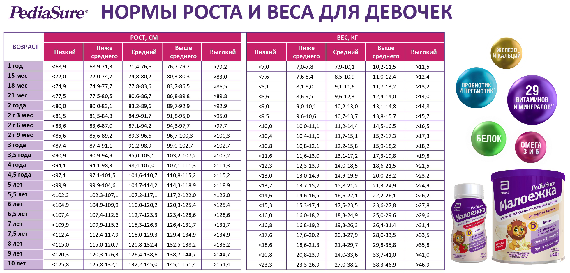 Нормы роста и веса для девочек