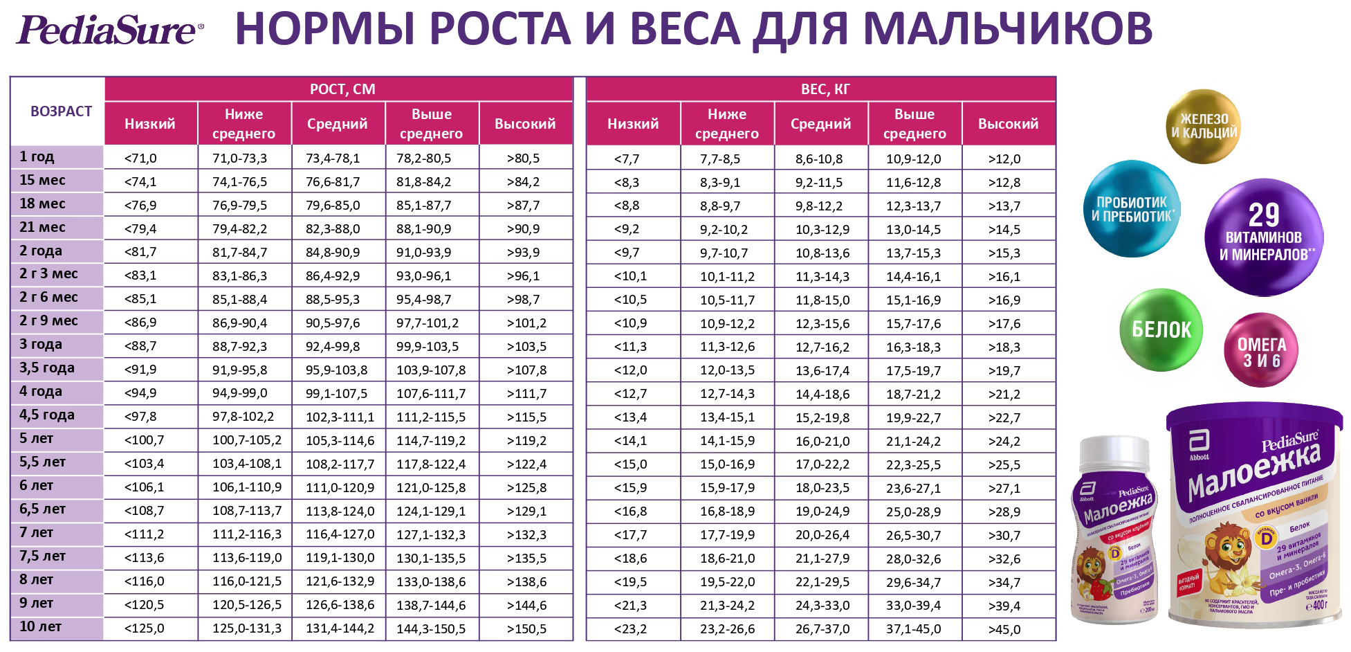 Нормы роста и веса для мальчиков